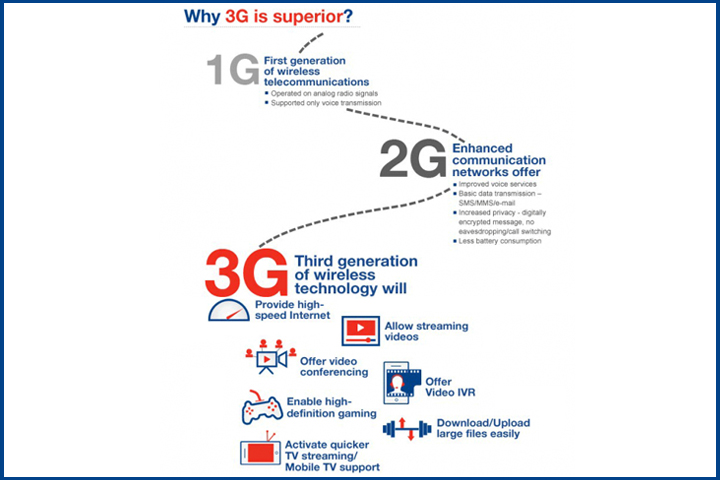 Knowing All Your G’s – What is 2G, 3G, 4G and So On