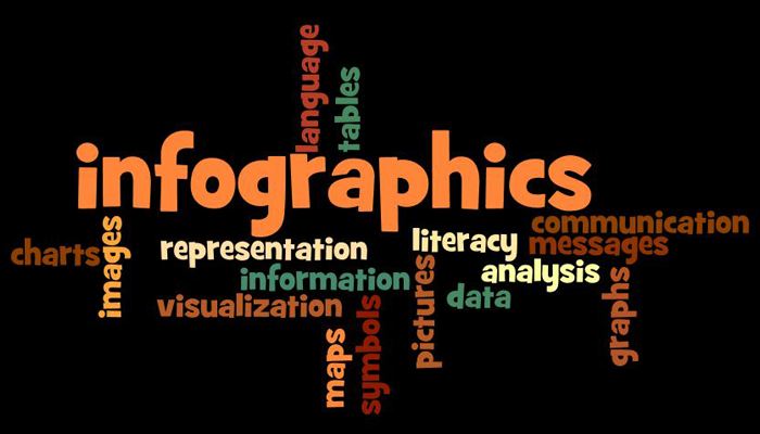 Five Unarguable Points Showing Importance of Infographic