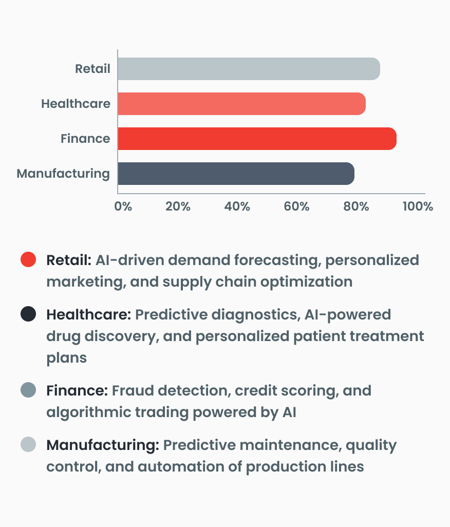 AI & ML Are Essential for Businesses