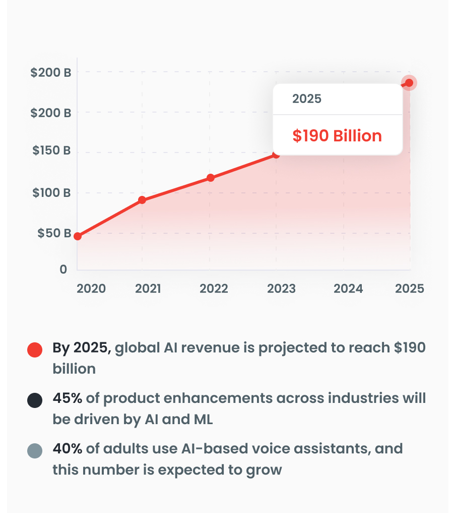 AI and ML in Action