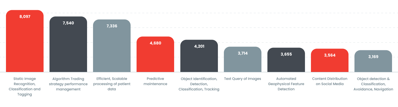 Global AI Revenue Forecast by 2025