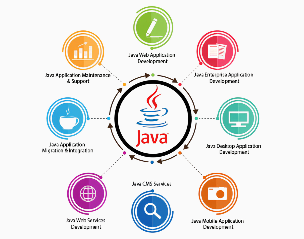 Services Offered by Our Java Developers